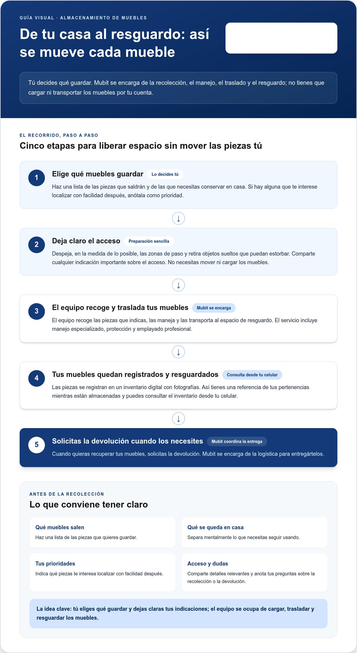 Infografía: Guardar muebles sin cargar nada: así funciona el servicio de recolección